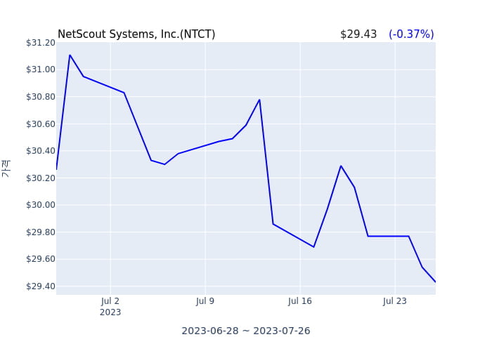 NetScout Systems, Inc. 분기 실적 발표(잠정) 어닝쇼크, 매출 시장전망치 하회