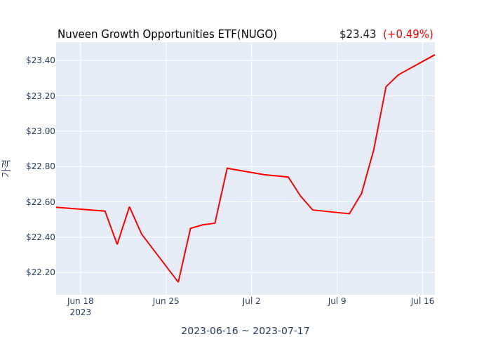 2023년 7월 16일(일) Nuveen Growth Opportunities ETF(NUGO)가 사고 판 종목은?