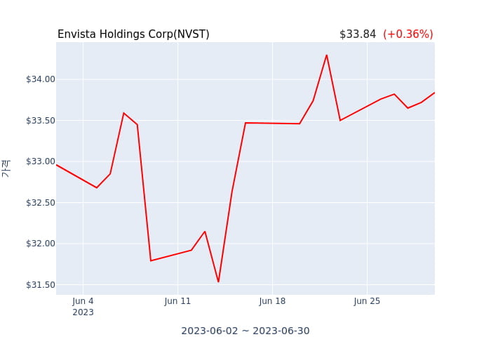Envista Holdings Corp(NVST) 수시 보고 