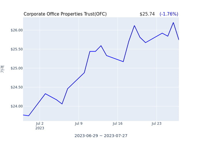 Corporate Office Properties Trust 분기 실적 발표(잠정) 어닝서프라이즈, 매출 시장전망치 상회