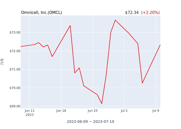 Omnicell, Inc.(OMCL) 수시 보고 