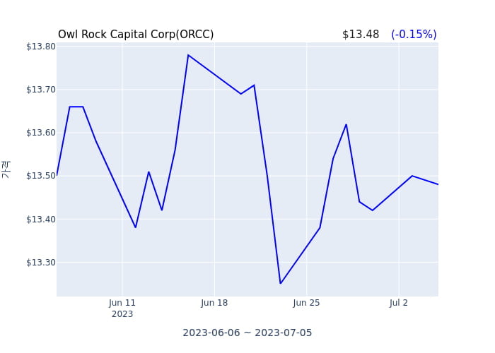Owl Rock Capital Corp(ORCC) 수시 보고 