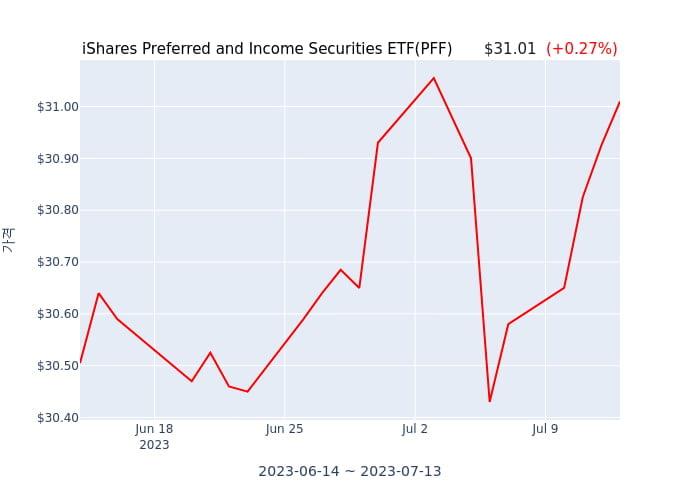 2023년 7월 12일(수) iShares Preferred and Income Securities ETF(PFF)가 사고 판 종목은?