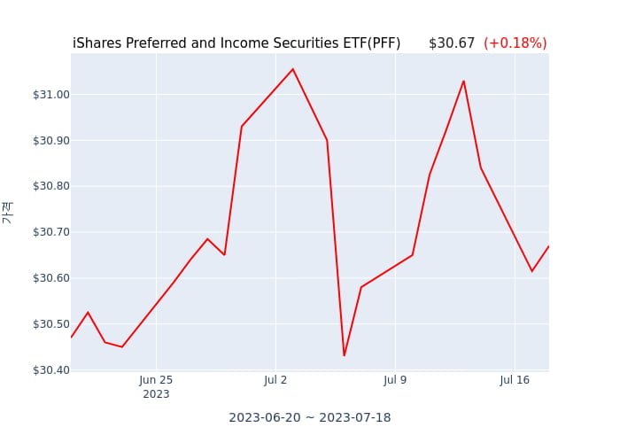 2023년 7월 16일(일) iShares Preferred and Income Securities ETF(PFF)가 사고 판 종목은?