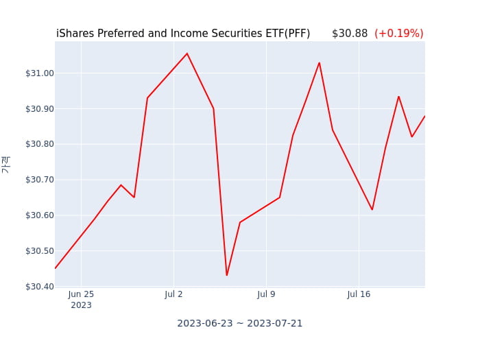 2023년 7월 21일(금) iShares Preferred and Income Securities ETF(PFF)가 사고 판 종목은?