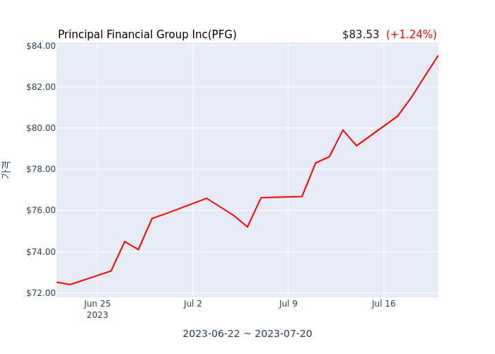 Principal Financial Group Inc(PFG) 수시 보고 