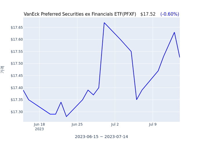 2023년 4월 17일(월) VanEck Preferred Securities ex Financials ETF(PFXF)가 사고 판 종목은?