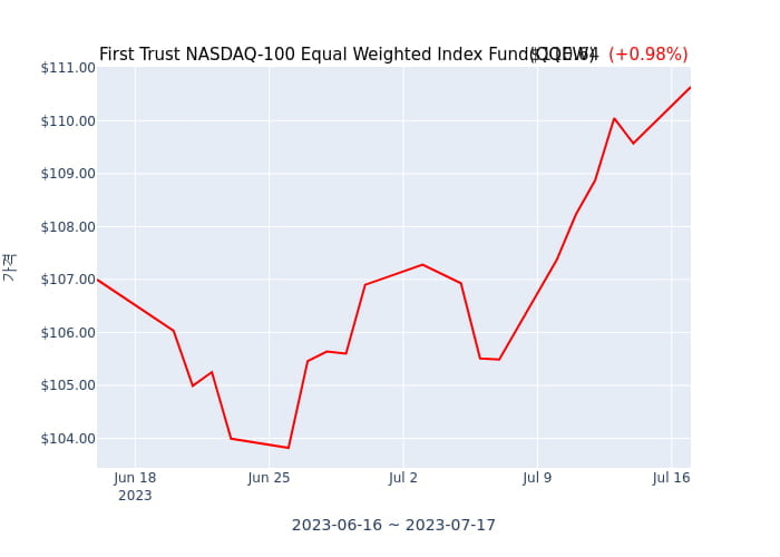 2023년 7월 16일(일) First Trust NASDAQ-100 Equal Weighted Index Fund(QQEW)가 사고 판 종목은?