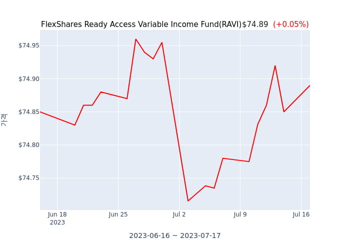 2023년 7월 16일(일) FlexShares Ready Access Variable Income Fund(RAVI)가 사고 판 종목은?