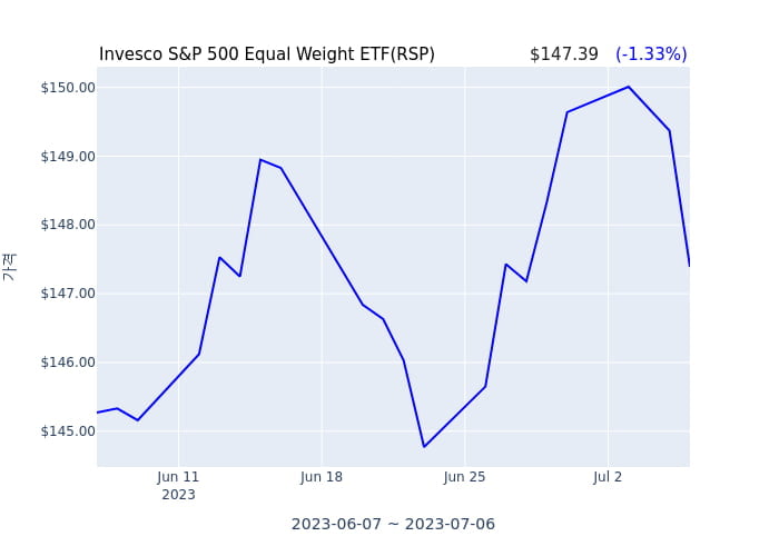 2023년 7월 6일(목) Invesco S&P 500 Equal Weight ETF(RSP)가 사고 판 종목은?