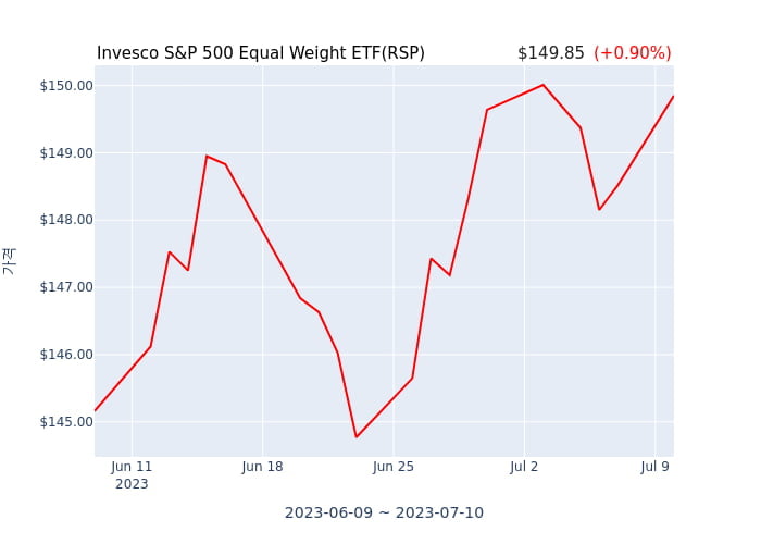2023년 7월 11일(화) Invesco S&P 500 Equal Weight ETF(RSP)가 사고 판 종목은?