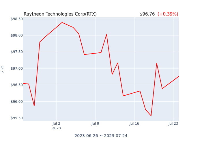 Raytheon Technologies Corp 분기 실적 발표(잠정) 어닝쇼크, 매출 시장전망치 부합