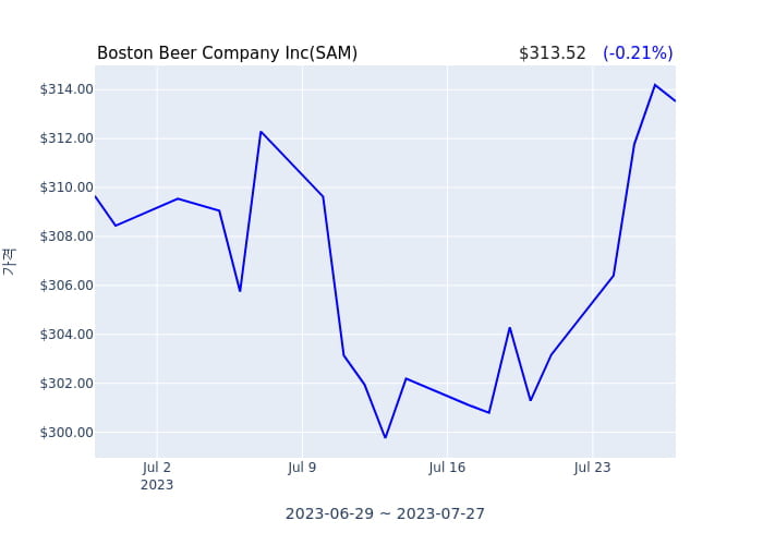 Boston Beer Company Inc 분기 실적 발표(확정) 어닝서프라이즈, 매출 시장전망치 상회