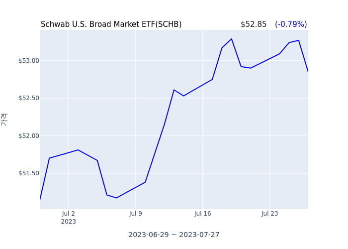 2023년 7월 20일(목) Schwab U.S. Broad Market ETF(SCHB)가 사고 판 종목은?