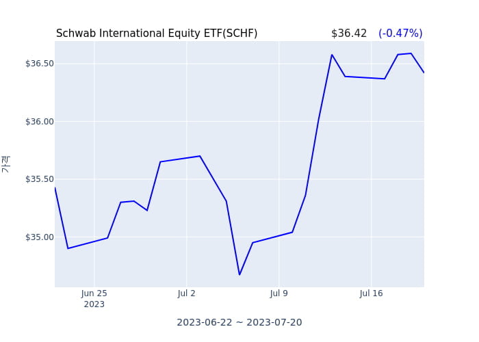 2023년 7월 20일(목) Schwab International Equity ETF(SCHF)가 사고 판 종목은?