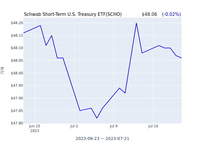 2023년 7월 20일(목) Schwab Short-Term U.S. Treasury ETF(SCHO)가 사고 판 종목은?