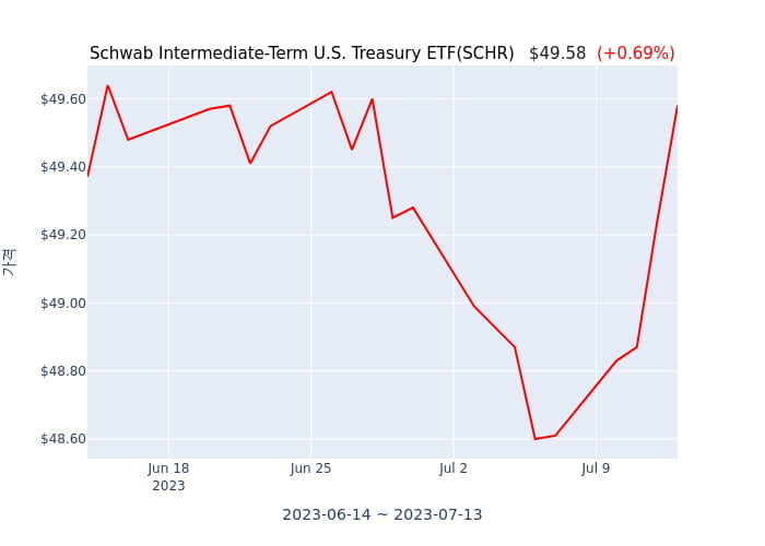 2023년 6월 15일(목) Schwab Intermediate-Term U.S. Treasury ETF(SCHR)가 사고 판 종목은?