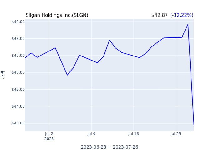 Silgan Holdings Inc. 분기 실적 발표(잠정) EPS 시장전망치 하회, 매출 시장전망치 부합