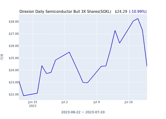 2023년 7월 21일(금) Direxion Daily Semiconductor Bull 3X Shares(SOXL)가 사고 판 종목은?