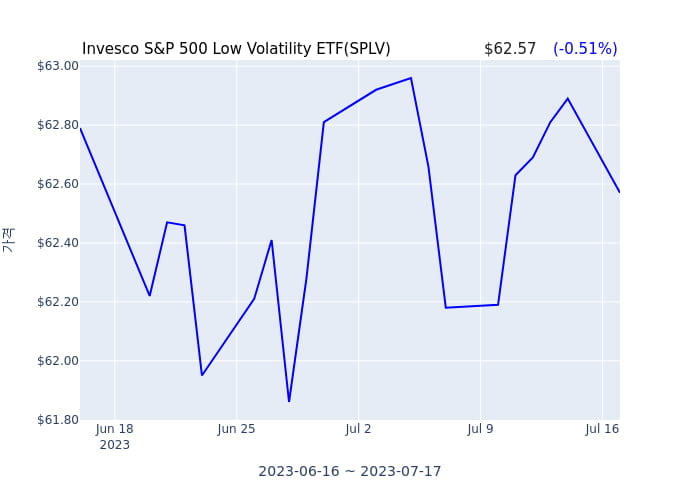 2023년 7월 17일(월) Invesco S&P 500 Low Volatility ETF(SPLV)가 사고 판 종목은?