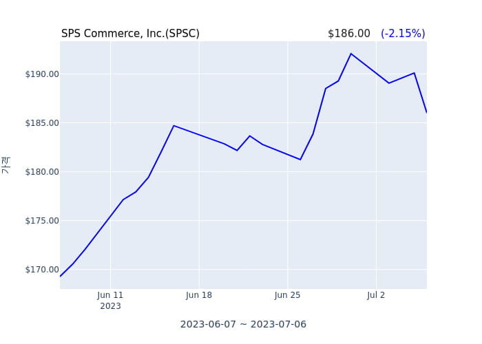SPS Commerce, Inc.(SPSC) 수시 보고 