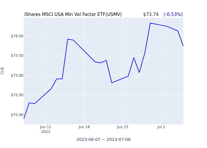 2023년 7월 7일(금) iShares MSCI USA Min Vol Factor ETF(USMV)가 사고 판 종목은?