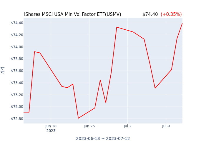 2023년 7월 12일(수) iShares MSCI USA Min Vol Factor ETF(USMV)가 사고 판 종목은?