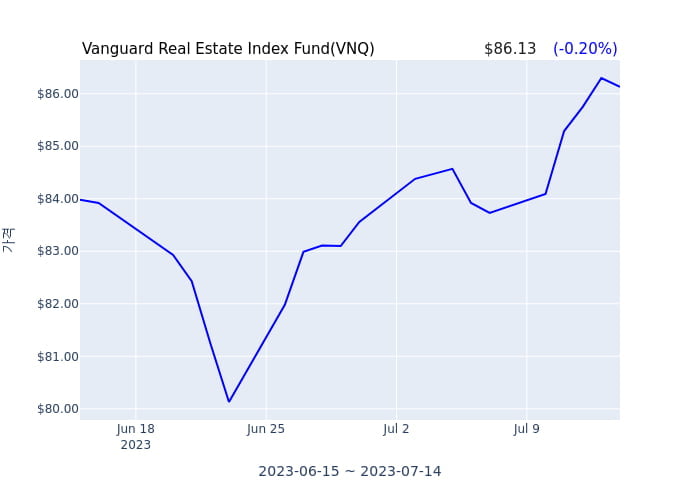 2023년 7월 16일(일) Vanguard Real Estate Index Fund(VNQ)가 사고 판 종목은?