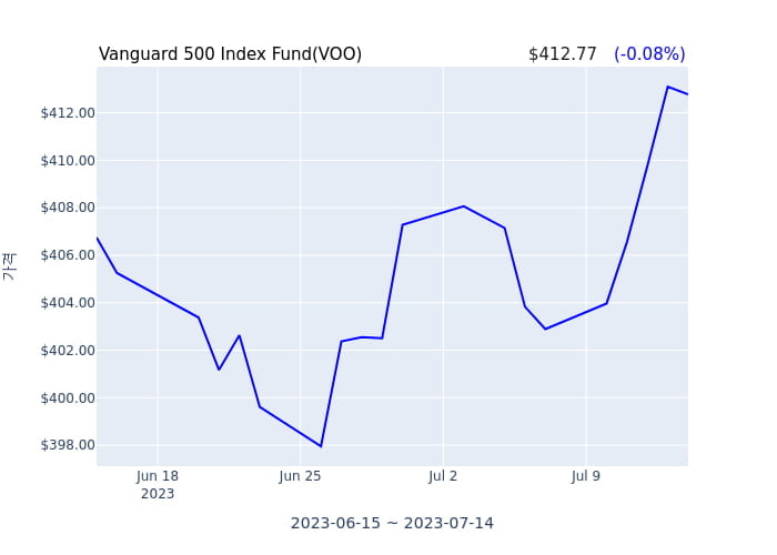 2023년 7월 16일(일) Vanguard 500 Index Fund(VOO)가 사고 판 종목은?