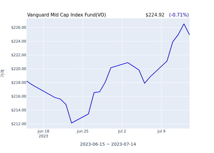 2023년 6월 27일(화) Vanguard Mid Cap Index Fund(VO)가 사고 판 종목은?