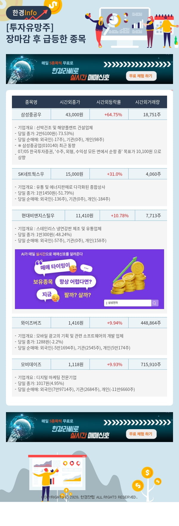 투자유망주-어제 장마감 이후 급등한 종목 삼성중공우, SK네트웍스우