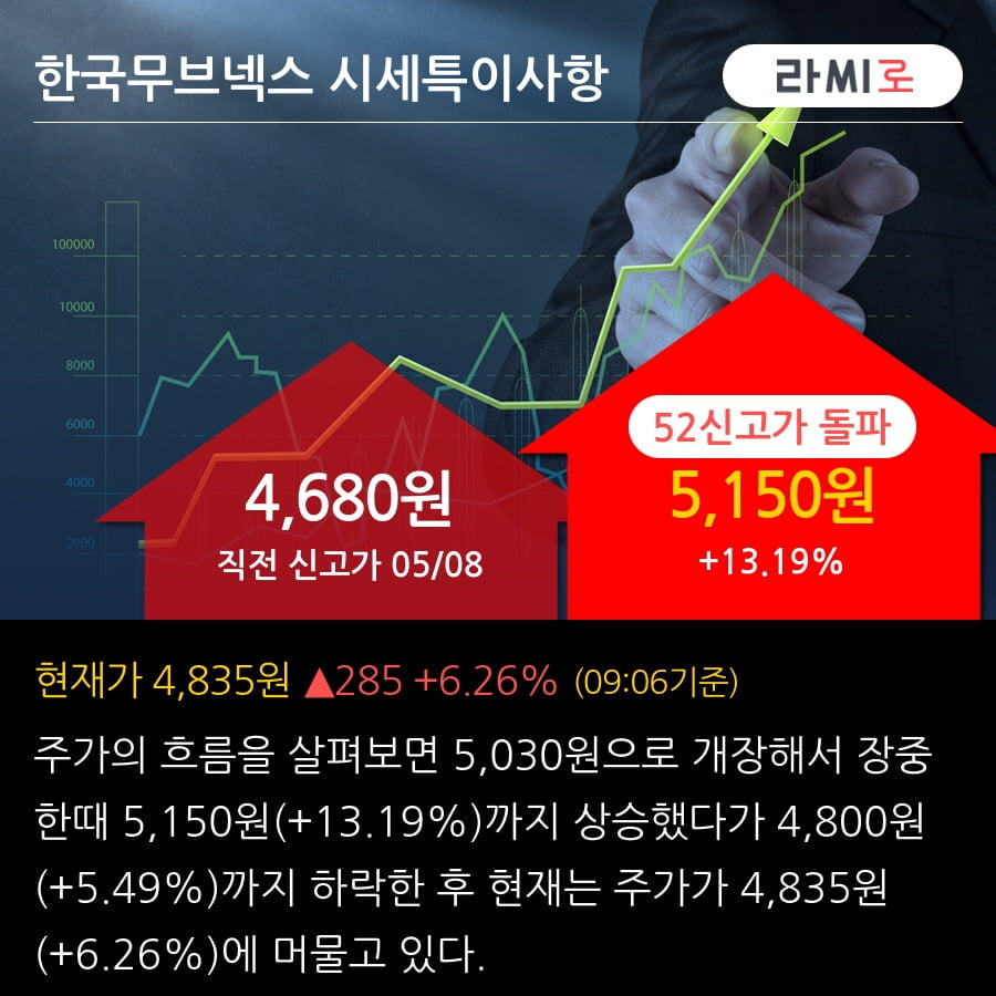 '한국무브넥스' 52주 신고가 경신, 기관 3일 연속 순매수(39.3만주)