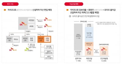 SK리츠, 수처리센터 '잠재 증자 물량 줄이기' 안간힘