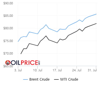 WTI 한달새 16% 급등…1년 반만에 최대 상승 [오늘의 유가]