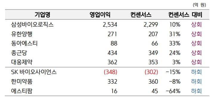 2분기 주요 제약사 실적발표. 자료=키움증권, 에프앤가이드