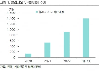 “원텍, 올리지오 국내 매출 고성장·해외 신규 진출 기대”