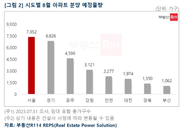 8월 시도별 아파트 분양 물량 사진=부동산R114