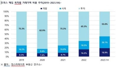 "오피스, 전략적투자자들 관심 높아져"