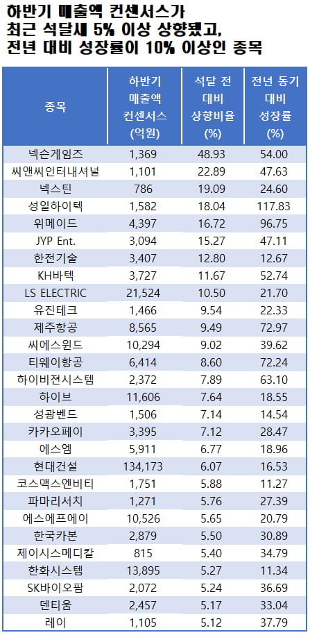 자료=에프앤가이드 데이터가이드