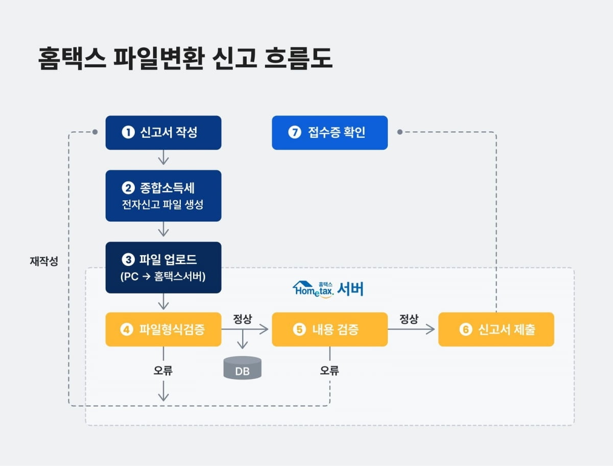 홈택스 파일변환 신고 흐름도. @자비스앤빌런즈