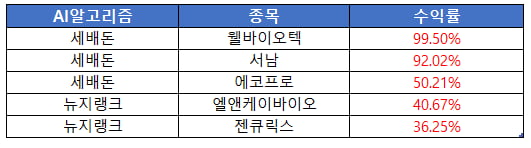 중요한건 꺾이지 않는 "수익률"..AI알고리즘들의 강한 수익률 보러가기