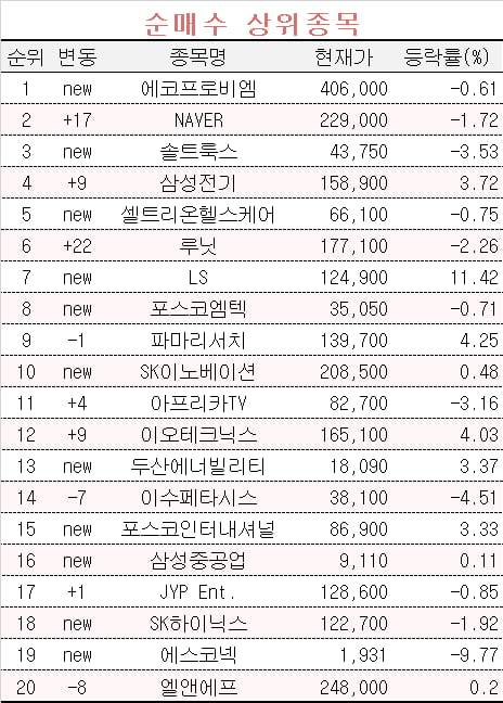 [마켓PRO] 상위 1% 초고수들, 이번엔 에코프로비엠에 꽂혔다