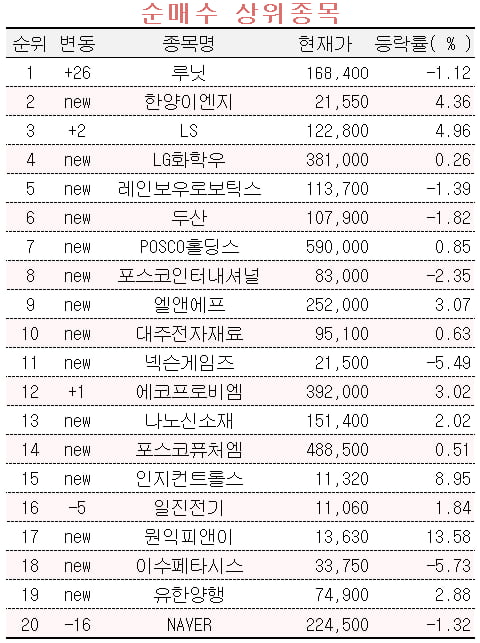 [마켓PRO] 2차전지 다음 테마 탐색하는 초고수들, 루닛‧한양이엔지 쓸어 담아