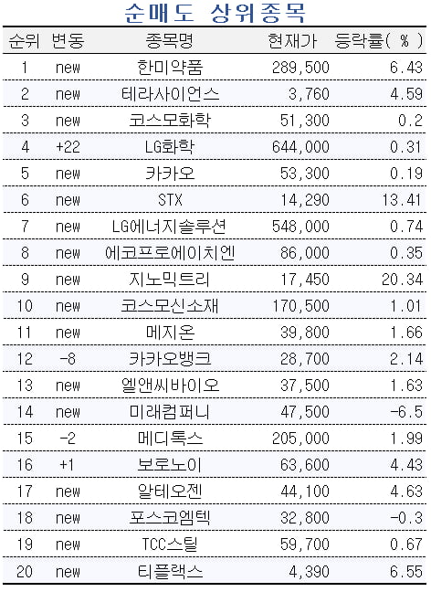 [마켓PRO] 2차전지 다음 테마 탐색하는 초고수들, 루닛‧한양이엔지 쓸어 담아