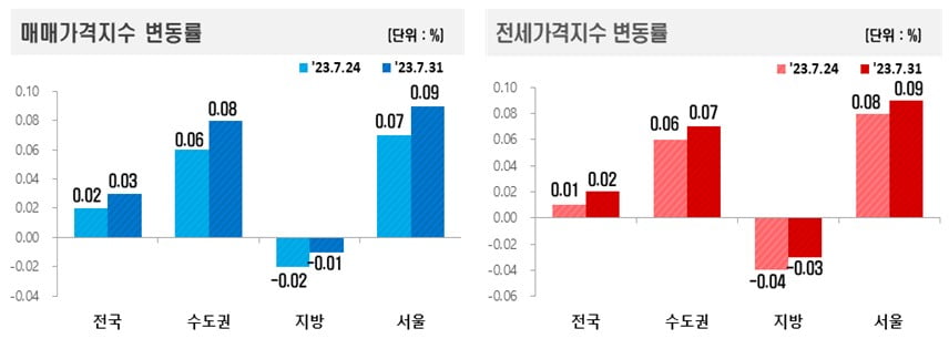 매매 및 전세가격지수 변동률 사진=한국부동산원