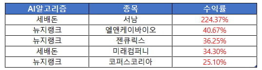 3거래일 연속 상한가 기록한 "서남"을 놓쳤다면..???