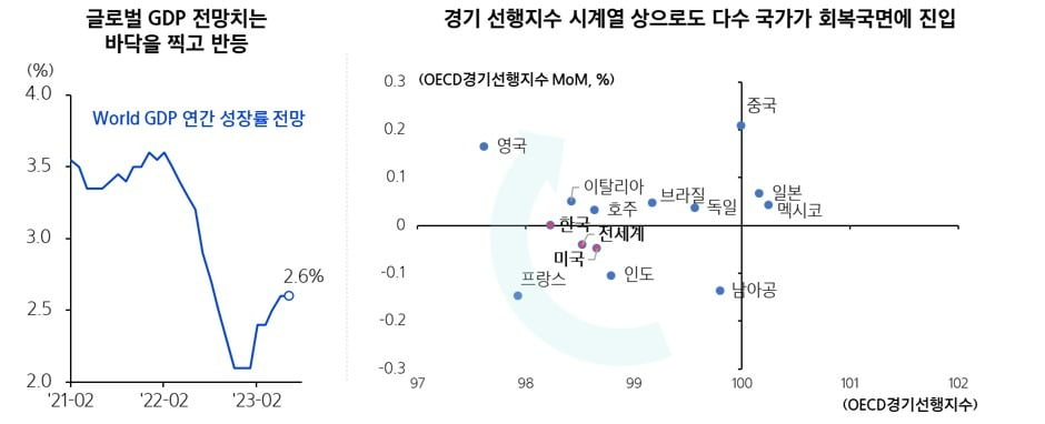 자료= 블룸버그, OECD