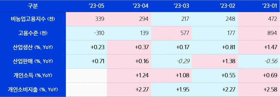 붉은색 음영은 전월 대비 증가, 파란색 음영은 전월 대비 감소. /자료=블룸버그, 세인트루이스연방준비은행