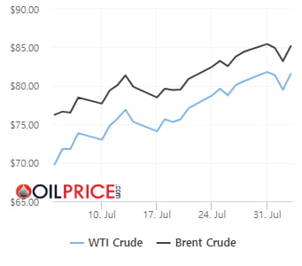 사우디 감산 연장에 유가 반등…WTI 81달러 넘어 [오늘의 유가]