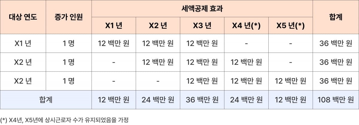 고용증대세액공제 대상 연도별 효과 분석 자료. 브릿지파트너스 제공